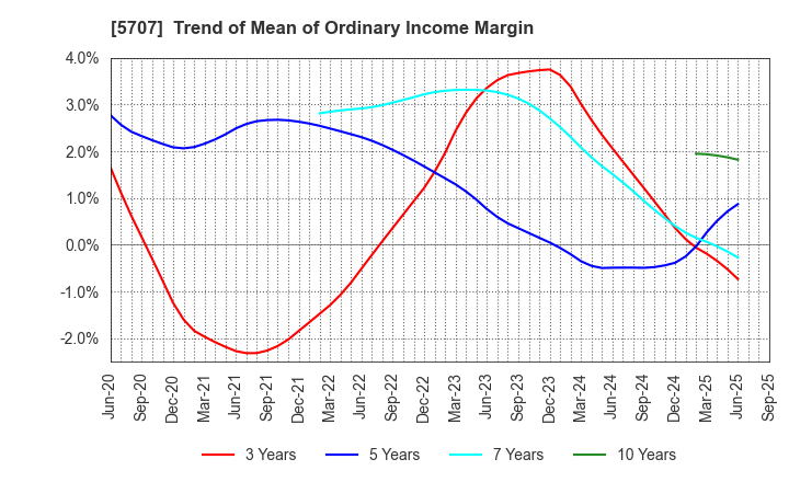 5707 Toho Zinc Co.,Ltd.: Trend of Mean of Ordinary Income Margin
