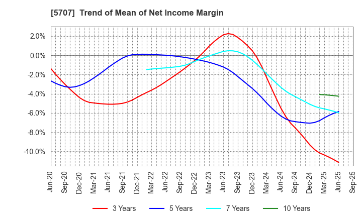 5707 Toho Zinc Co.,Ltd.: Trend of Mean of Net Income Margin