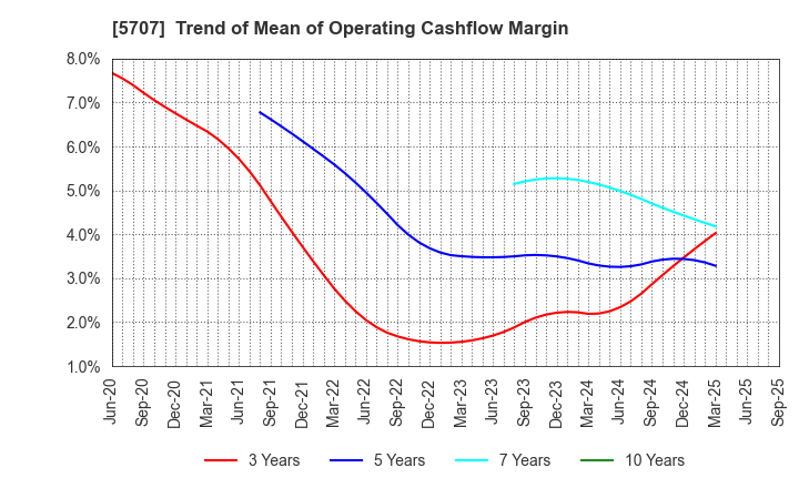 5707 Toho Zinc Co.,Ltd.: Trend of Mean of Operating Cashflow Margin