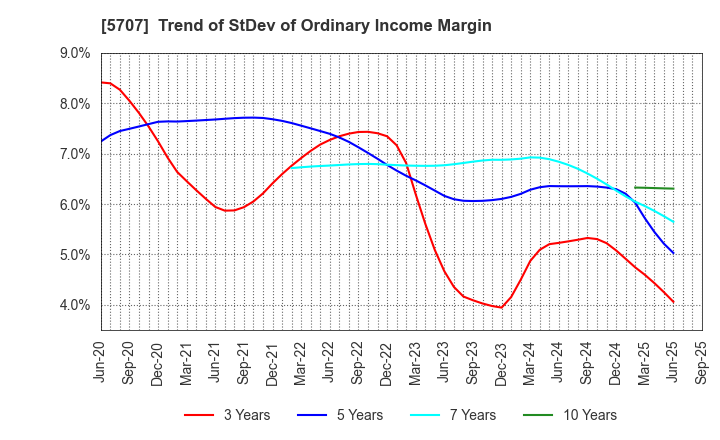 5707 Toho Zinc Co.,Ltd.: Trend of StDev of Ordinary Income Margin