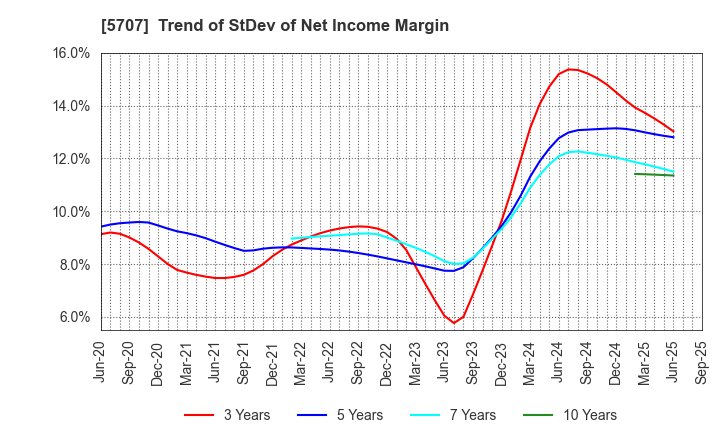 5707 Toho Zinc Co.,Ltd.: Trend of StDev of Net Income Margin