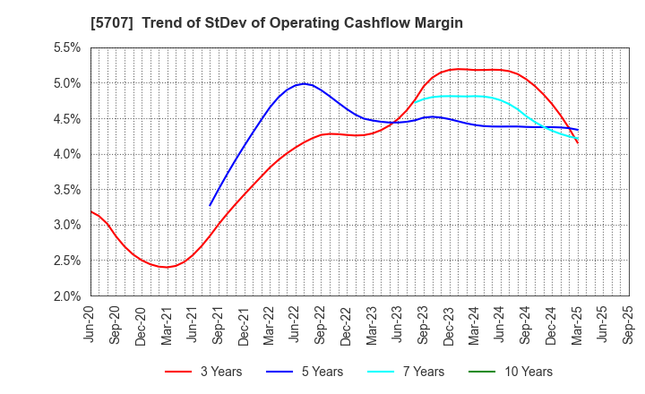 5707 Toho Zinc Co.,Ltd.: Trend of StDev of Operating Cashflow Margin