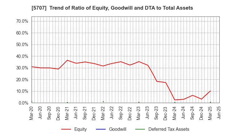 5707 Toho Zinc Co.,Ltd.: Trend of Ratio of Equity, Goodwill and DTA to Total Assets