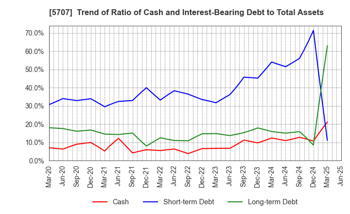 5707 Toho Zinc Co.,Ltd.: Trend of Ratio of Cash and Interest-Bearing Debt to Total Assets