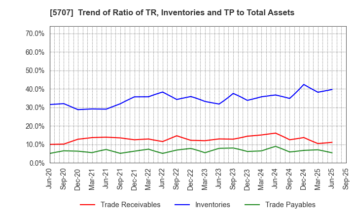 5707 Toho Zinc Co.,Ltd.: Trend of Ratio of TR, Inventories and TP to Total Assets