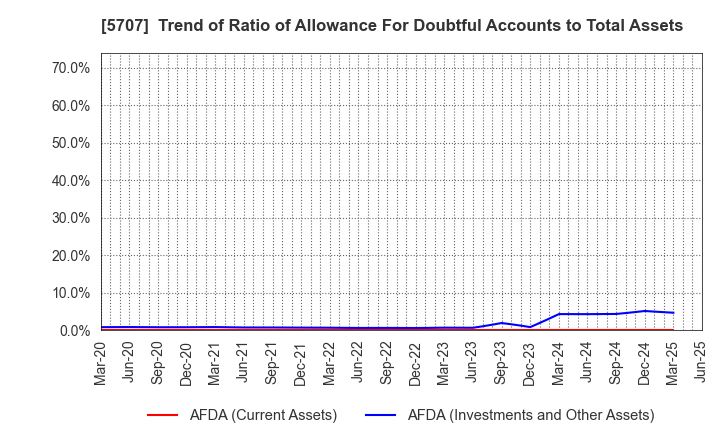 5707 Toho Zinc Co.,Ltd.: Trend of Ratio of Allowance For Doubtful Accounts to Total Assets