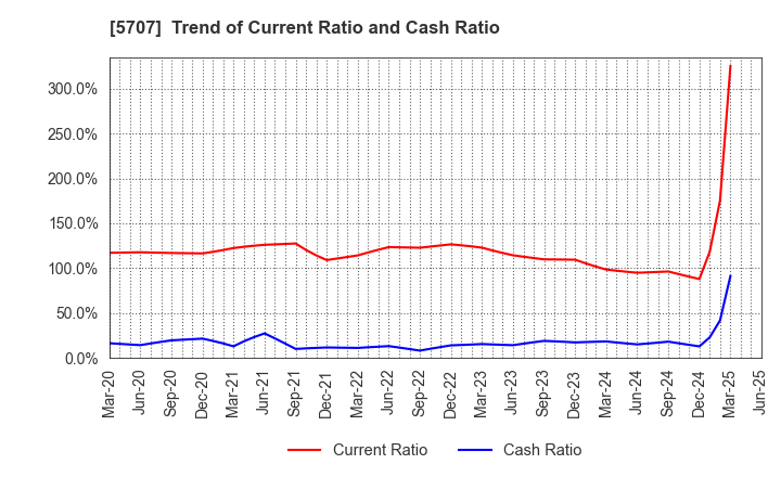 5707 Toho Zinc Co.,Ltd.: Trend of Current Ratio and Cash Ratio
