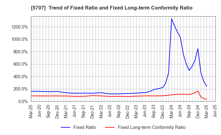 5707 Toho Zinc Co.,Ltd.: Trend of Fixed Ratio and Fixed Long-term Conformity Ratio