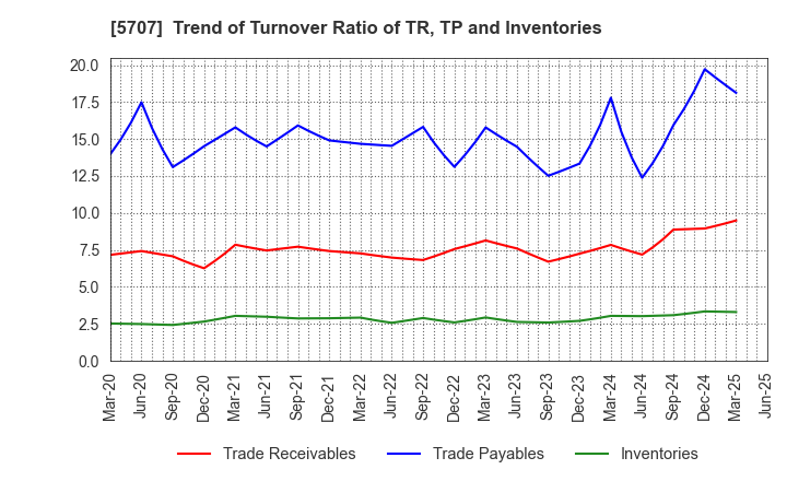 5707 Toho Zinc Co.,Ltd.: Trend of Turnover Ratio of TR, TP and Inventories