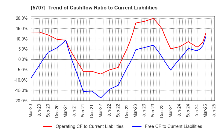 5707 Toho Zinc Co.,Ltd.: Trend of Cashflow Ratio to Current Liabilities