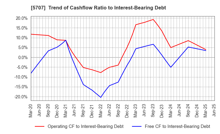 5707 Toho Zinc Co.,Ltd.: Trend of Cashflow Ratio to Interest-Bearing Debt