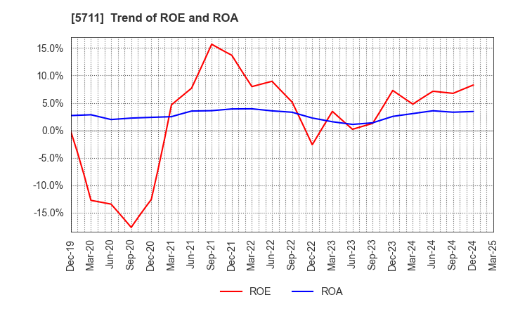 5711 Mitsubishi Materials Corporation: Trend of ROE and ROA