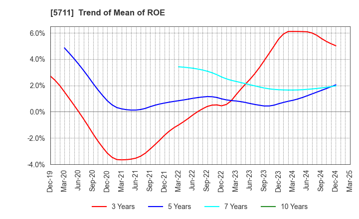 5711 Mitsubishi Materials Corporation: Trend of Mean of ROE