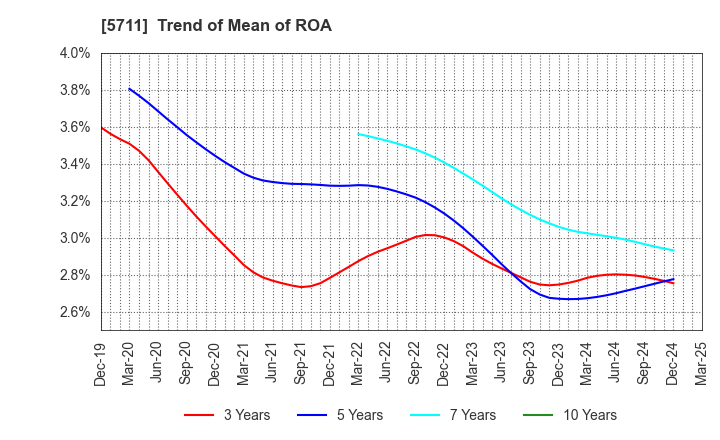 5711 Mitsubishi Materials Corporation: Trend of Mean of ROA