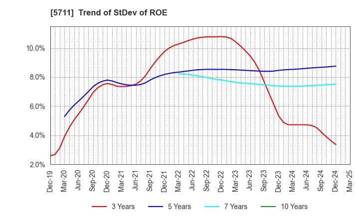 5711 Mitsubishi Materials Corporation: Trend of StDev of ROE