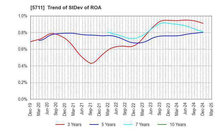 5711 Mitsubishi Materials Corporation: Trend of StDev of ROA