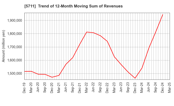 5711 Mitsubishi Materials Corporation: Trend of 12-Month Moving Sum of Revenues