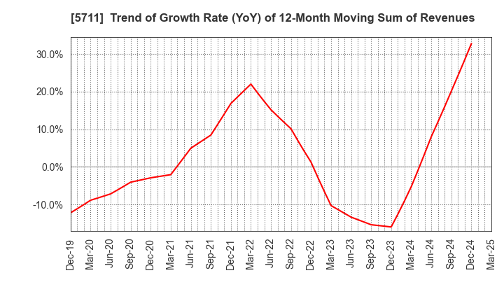 5711 Mitsubishi Materials Corporation: Trend of Growth Rate (YoY) of 12-Month Moving Sum of Revenues