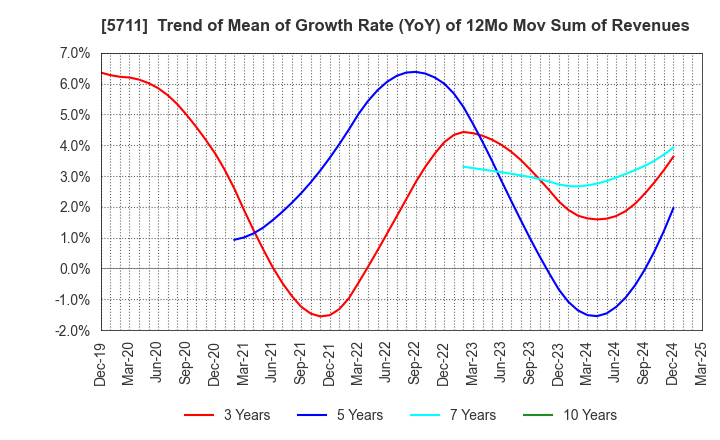 5711 Mitsubishi Materials Corporation: Trend of Mean of Growth Rate (YoY) of 12Mo Mov Sum of Revenues
