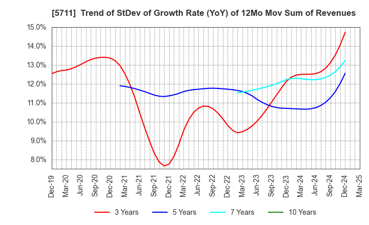 5711 Mitsubishi Materials Corporation: Trend of StDev of Growth Rate (YoY) of 12Mo Mov Sum of Revenues