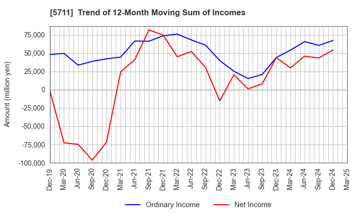 5711 Mitsubishi Materials Corporation: Trend of 12-Month Moving Sum of Incomes