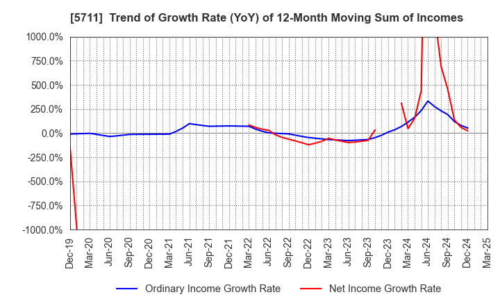 5711 Mitsubishi Materials Corporation: Trend of Growth Rate (YoY) of 12-Month Moving Sum of Incomes