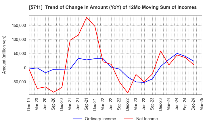 5711 Mitsubishi Materials Corporation: Trend of Change in Amount (YoY) of 12Mo Moving Sum of Incomes