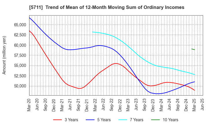 5711 Mitsubishi Materials Corporation: Trend of Mean of 12-Month Moving Sum of Ordinary Incomes