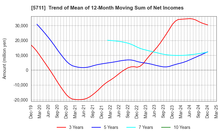 5711 Mitsubishi Materials Corporation: Trend of Mean of 12-Month Moving Sum of Net Incomes