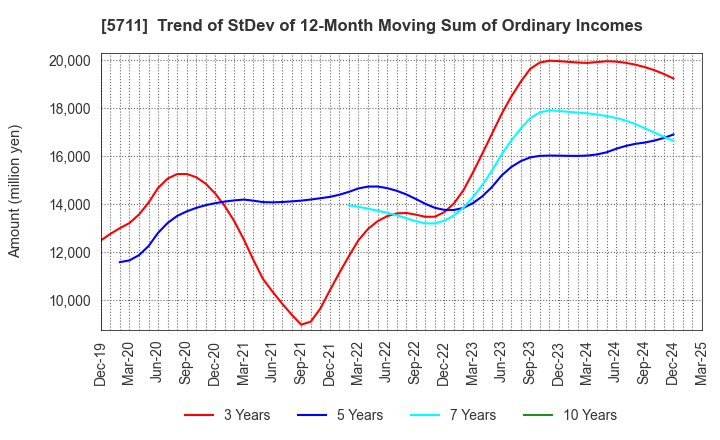 5711 Mitsubishi Materials Corporation: Trend of StDev of 12-Month Moving Sum of Ordinary Incomes