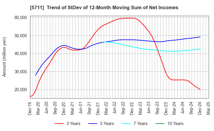 5711 Mitsubishi Materials Corporation: Trend of StDev of 12-Month Moving Sum of Net Incomes