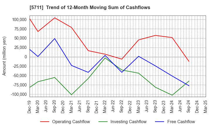 5711 Mitsubishi Materials Corporation: Trend of 12-Month Moving Sum of Cashflows