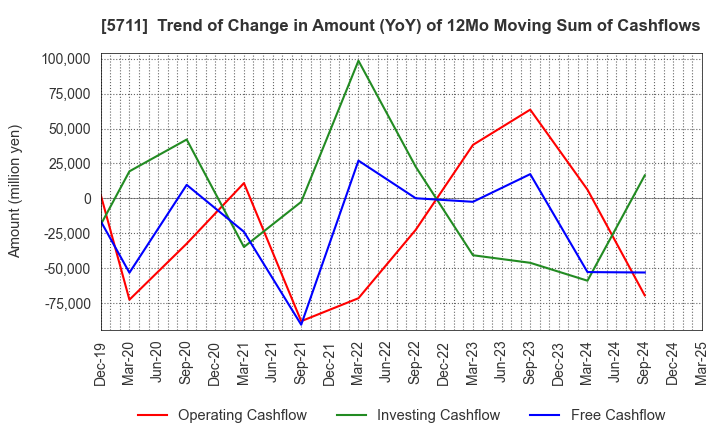 5711 Mitsubishi Materials Corporation: Trend of Change in Amount (YoY) of 12Mo Moving Sum of Cashflows