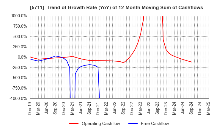 5711 Mitsubishi Materials Corporation: Trend of Growth Rate (YoY) of 12-Month Moving Sum of Cashflows