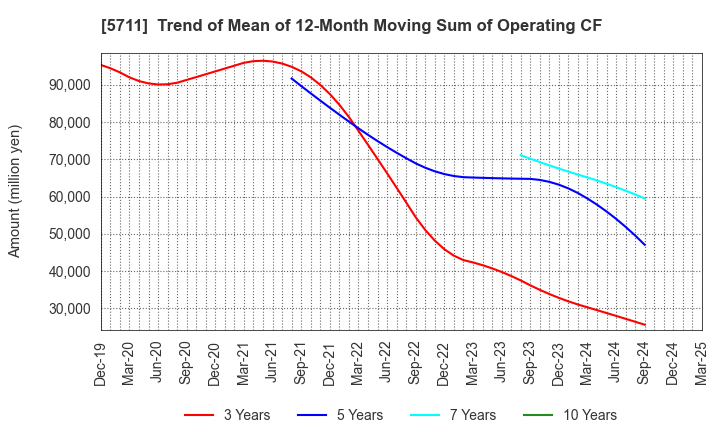 5711 Mitsubishi Materials Corporation: Trend of Mean of 12-Month Moving Sum of Operating CF