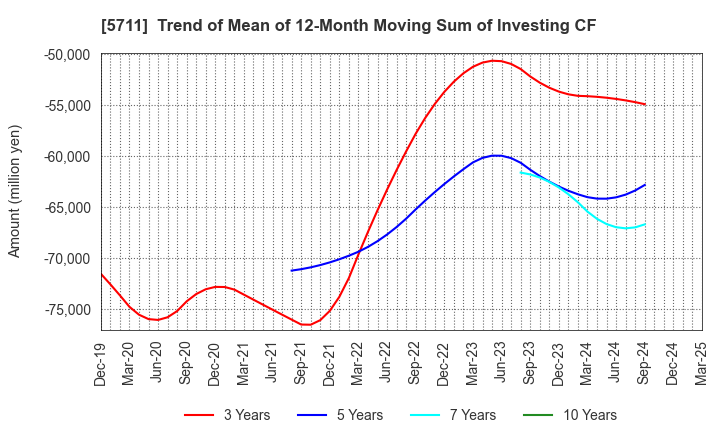 5711 Mitsubishi Materials Corporation: Trend of Mean of 12-Month Moving Sum of Investing CF