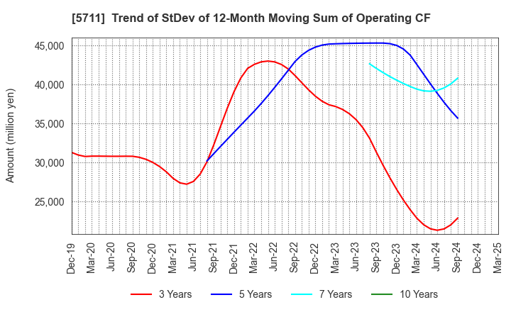 5711 Mitsubishi Materials Corporation: Trend of StDev of 12-Month Moving Sum of Operating CF