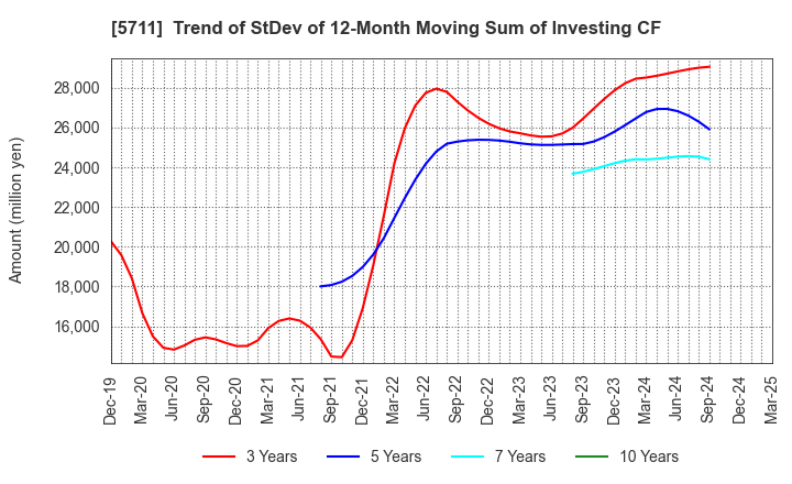 5711 Mitsubishi Materials Corporation: Trend of StDev of 12-Month Moving Sum of Investing CF