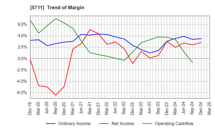 5711 Mitsubishi Materials Corporation: Trend of Margin