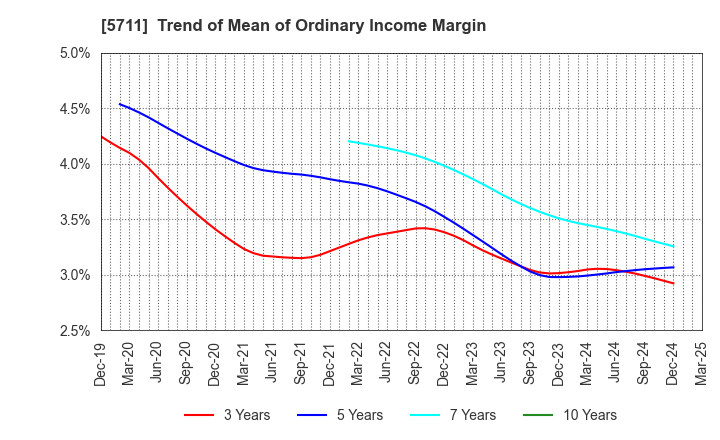 5711 Mitsubishi Materials Corporation: Trend of Mean of Ordinary Income Margin