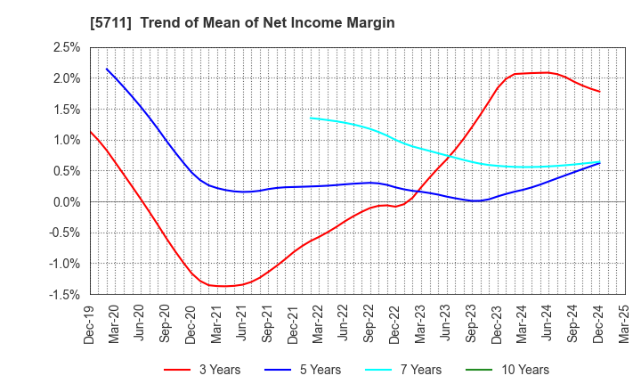 5711 Mitsubishi Materials Corporation: Trend of Mean of Net Income Margin