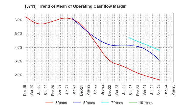 5711 Mitsubishi Materials Corporation: Trend of Mean of Operating Cashflow Margin