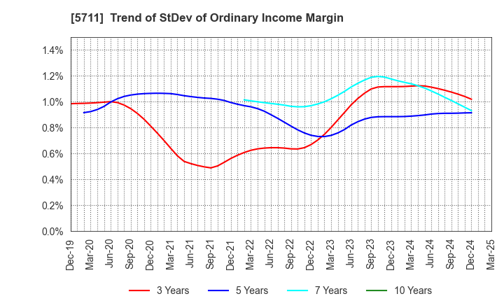 5711 Mitsubishi Materials Corporation: Trend of StDev of Ordinary Income Margin