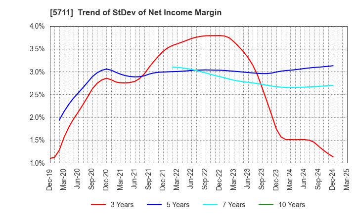 5711 Mitsubishi Materials Corporation: Trend of StDev of Net Income Margin
