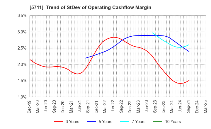 5711 Mitsubishi Materials Corporation: Trend of StDev of Operating Cashflow Margin