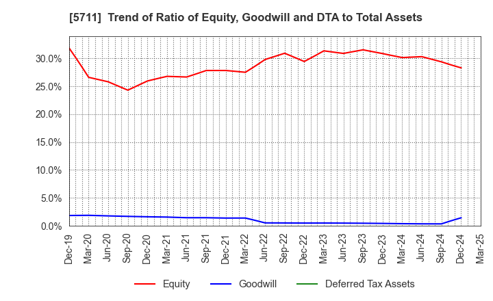 5711 Mitsubishi Materials Corporation: Trend of Ratio of Equity, Goodwill and DTA to Total Assets