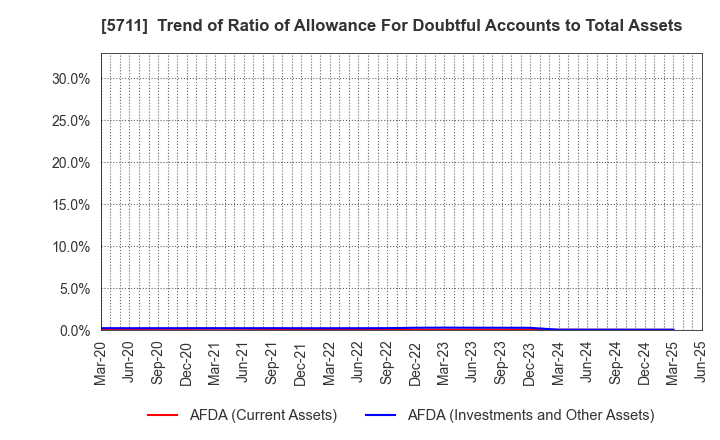 5711 Mitsubishi Materials Corporation: Trend of Ratio of Allowance For Doubtful Accounts to Total Assets