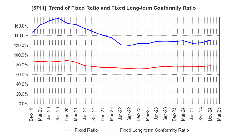 5711 Mitsubishi Materials Corporation: Trend of Fixed Ratio and Fixed Long-term Conformity Ratio