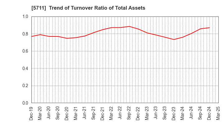 5711 Mitsubishi Materials Corporation: Trend of Turnover Ratio of Total Assets