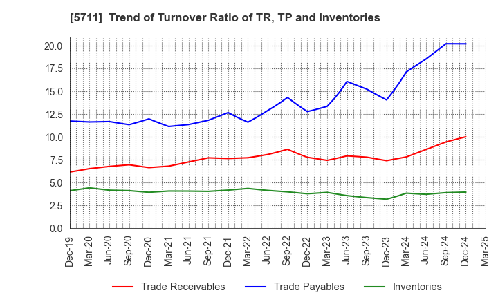 5711 Mitsubishi Materials Corporation: Trend of Turnover Ratio of TR, TP and Inventories